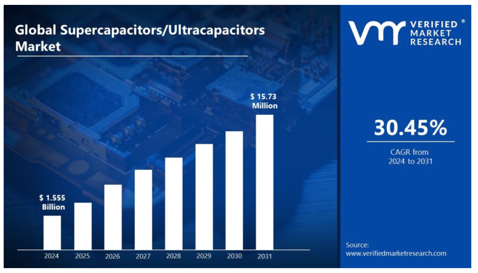 Supercapacitors/Ultracapacitors Market is expected to generate a revenue of USD 15.73 Billion by 2031